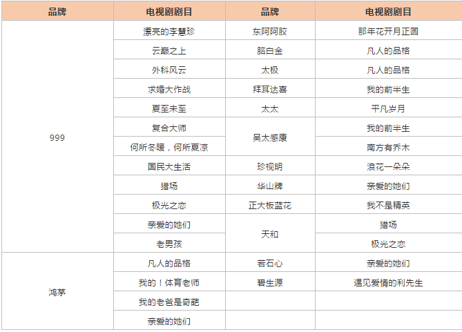 盘点药品类是如何逐渐加入影视剧植入阵营的！