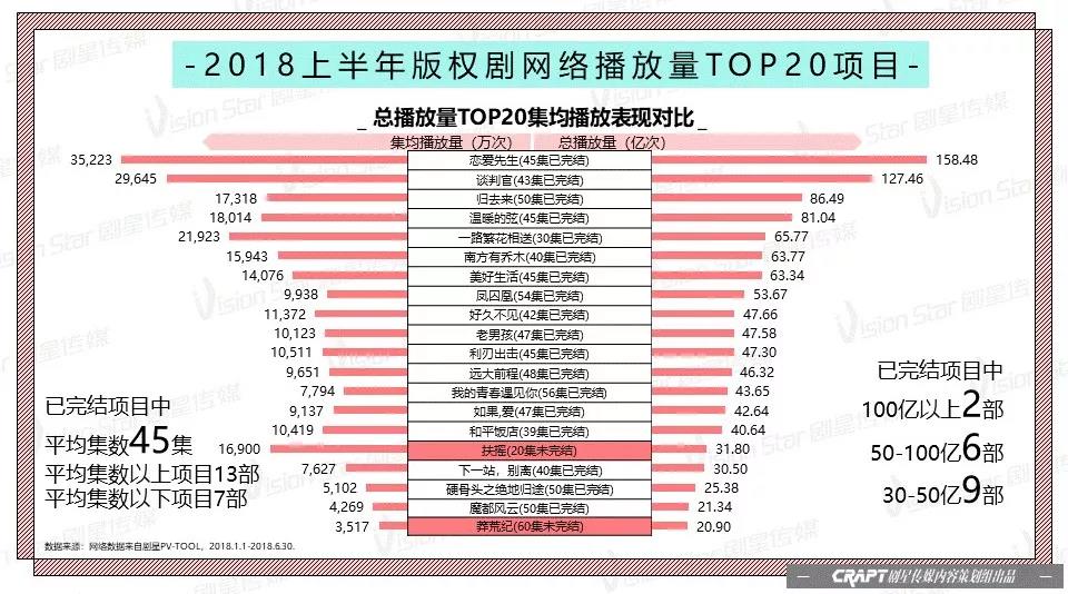 2018上半年播放数据全解读：自制内容风生水起，超级网综爆款迭出
